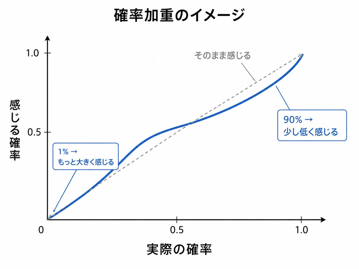 確率加重のイメージ：実際の確率と、感じる確率のズレを示すグラフ。1％はもっと大きく、90％は少し低く感じる。