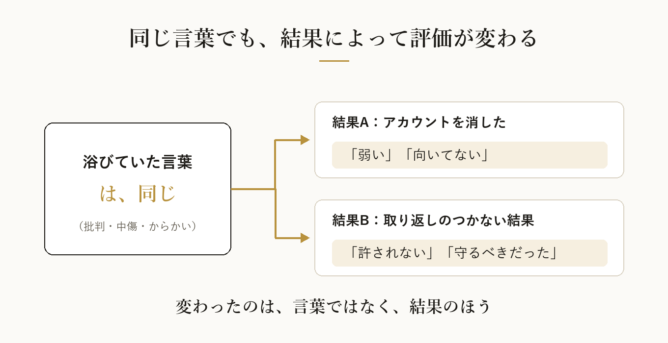 同じ言葉でも、結果によって評価が変わる