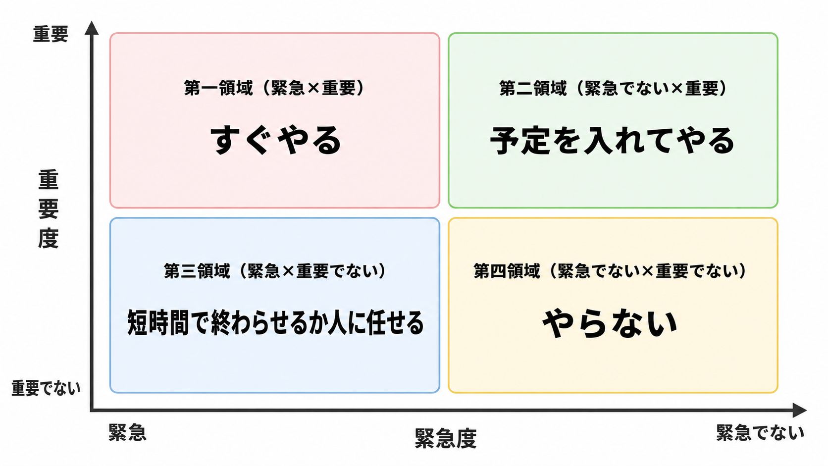 アイゼンハワーマトリクス：緊急度×重要度でタスクを4つに分類する