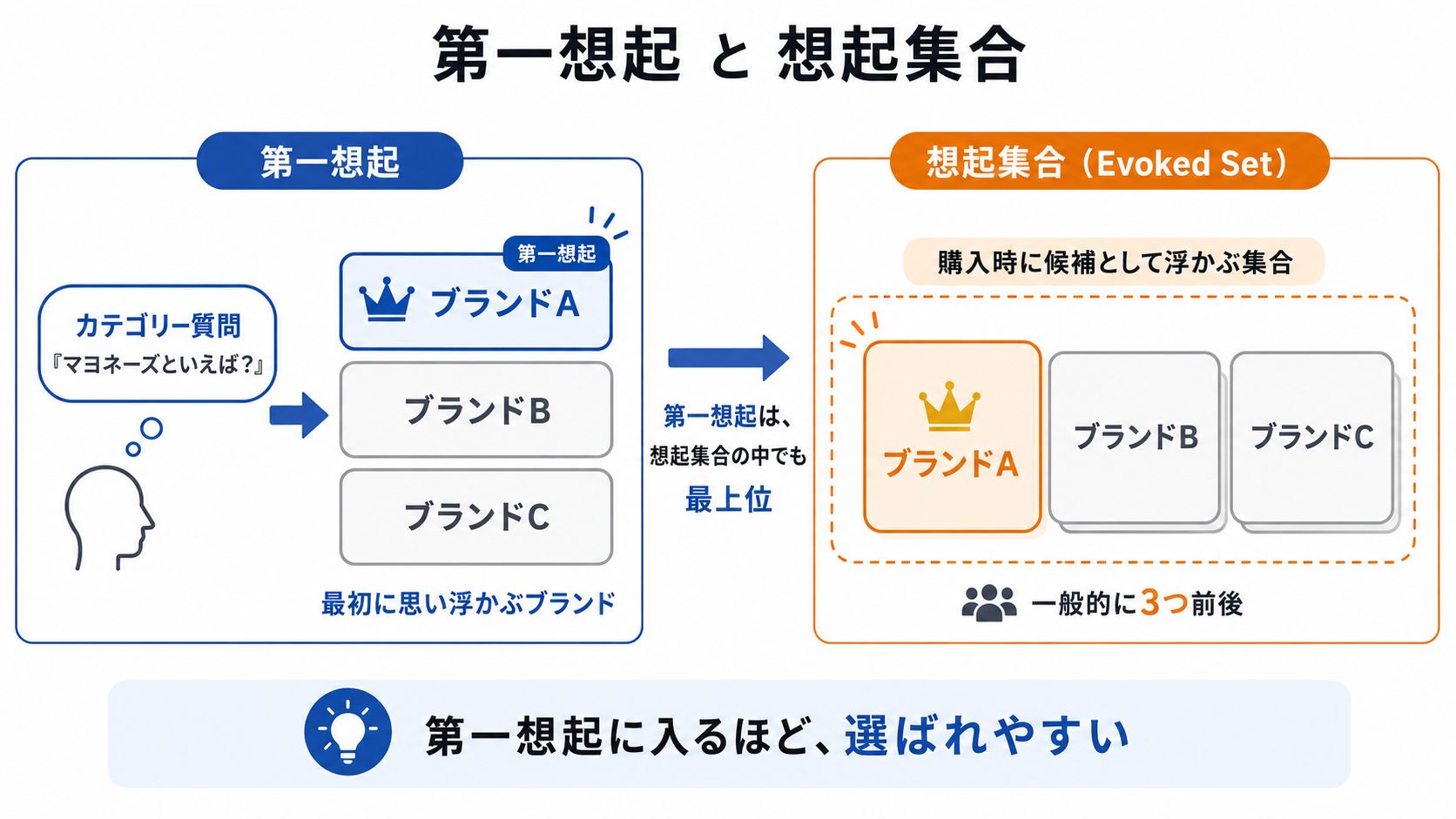 第一想起と想起集合：購入時に思い浮かぶ候補のうち、最上位が「第一想起」