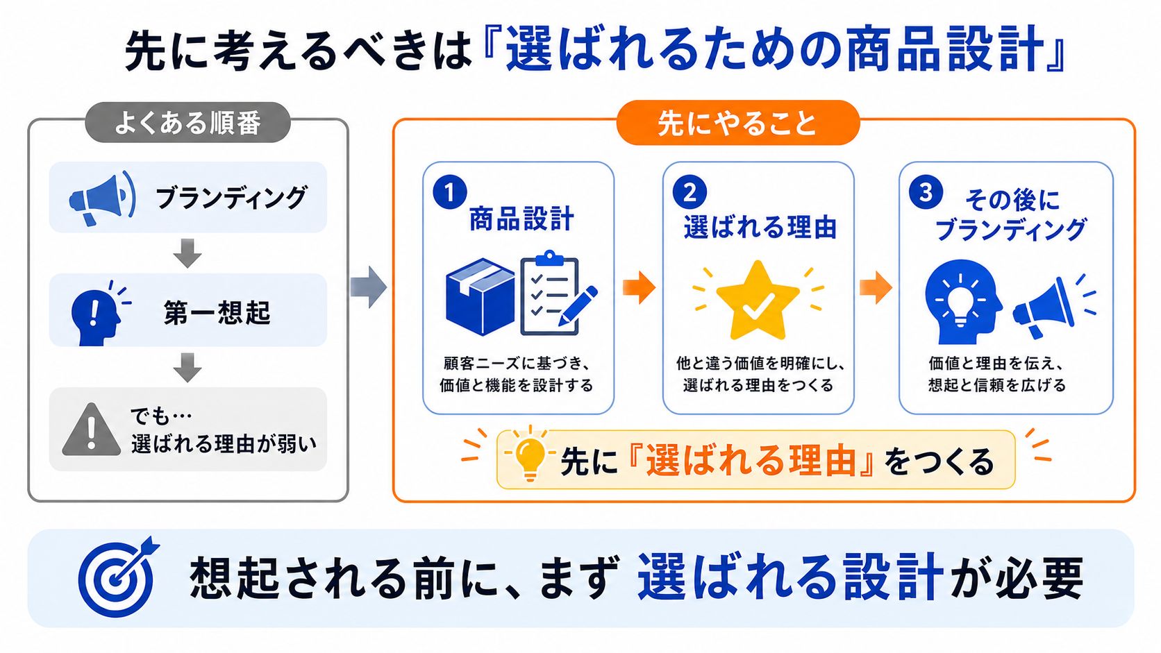 よくある「ブランディング先行」ではなく、先に「選ばれる理由＝商品設計」をつくる